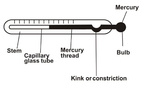 Labeled diagram of mercury-in-glass thermometer